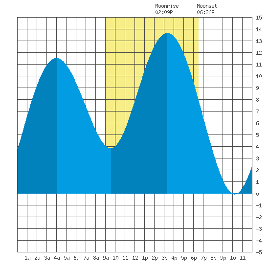 Picnic Harbor tide chart for Friday, October 24, 2025