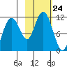 Picnic Harbor tide chart for Friday, October 24, 2025