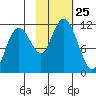 Picnic Harbor tide chart for Saturday, October 25, 2025