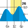 Picnic Harbor tide chart for Sunday, October 26, 2025