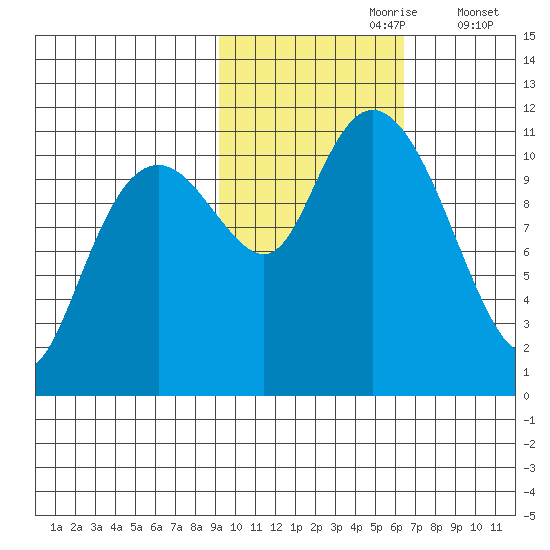Picnic Harbor tide chart for Monday, October 27, 2025