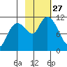 Picnic Harbor tide chart for Monday, October 27, 2025