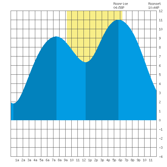 Picnic Harbor tide chart for Tuesday, October 28, 2025