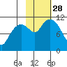Picnic Harbor tide chart for Tuesday, October 28, 2025