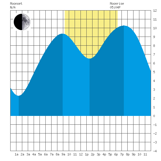 Picnic Harbor tide chart for Wednesday, October 29, 2025