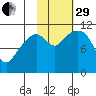 Picnic Harbor tide chart for Wednesday, October 29, 2025