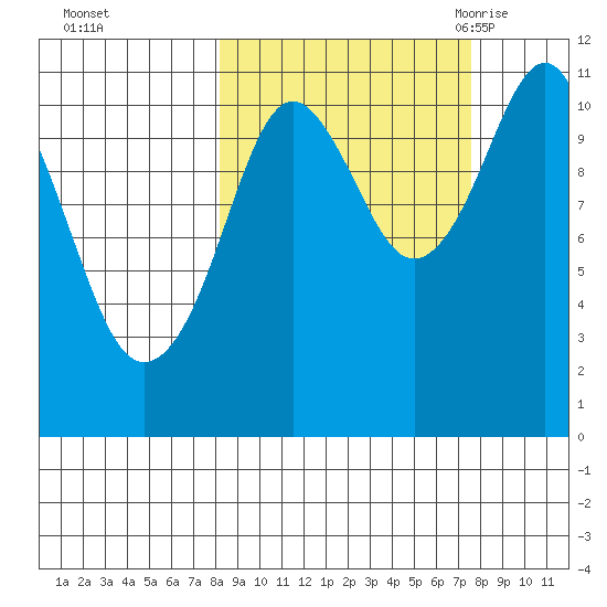 Picnic Harbor tide chart for Thursday, October 2, 2025