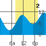 Picnic Harbor tide chart for Thursday, October 2, 2025