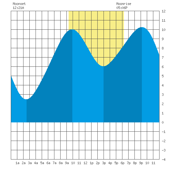 Picnic Harbor tide chart for Thursday, October 30, 2025