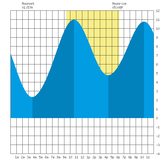 Picnic Harbor tide chart for Friday, October 31, 2025