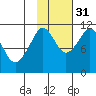 Picnic Harbor tide chart for Friday, October 31, 2025