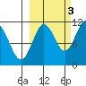 Picnic Harbor tide chart for Friday, October 3, 2025