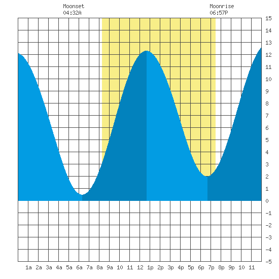 Picnic Harbor tide chart for Saturday, October 4, 2025