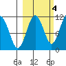 Picnic Harbor tide chart for Saturday, October 4, 2025