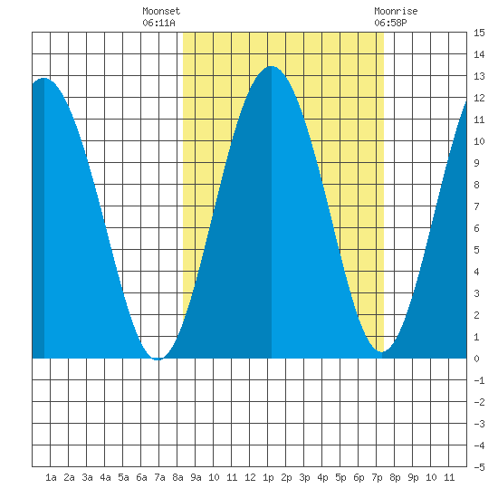 Picnic Harbor tide chart for Sunday, October 5, 2025