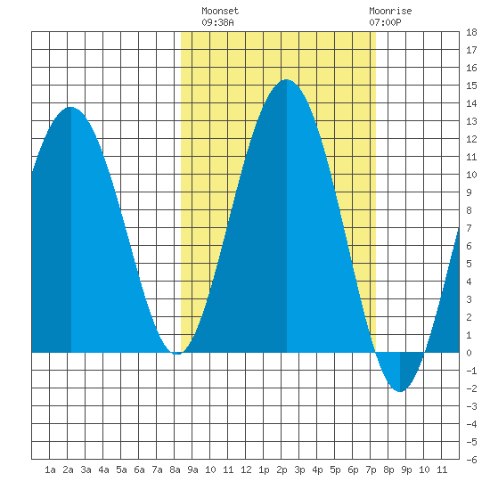 Picnic Harbor tide chart for Tuesday, October 7, 2025