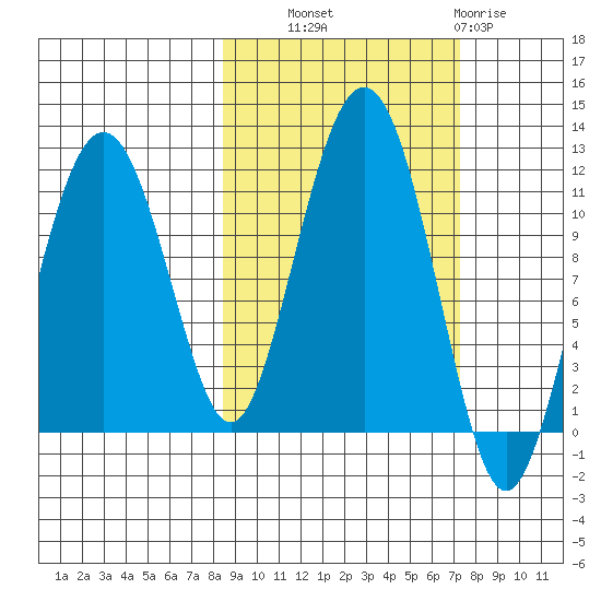 Picnic Harbor tide chart for Wednesday, October 8, 2025