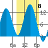 Picnic Harbor tide chart for Wednesday, October 8, 2025