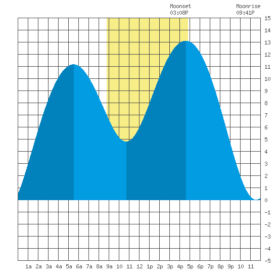 Picnic Harbor tide chart for Monday, November 10, 2025