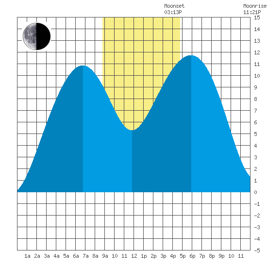 Picnic Harbor tide chart for Tuesday, November 11, 2025