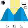 Picnic Harbor tide chart for Tuesday, November 11, 2025