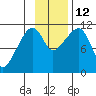 Picnic Harbor tide chart for Wednesday, November 12, 2025