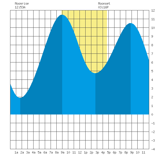 Picnic Harbor tide chart for Thursday, November 13, 2025