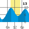 Picnic Harbor tide chart for Thursday, November 13, 2025