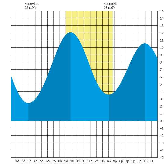 Picnic Harbor tide chart for Friday, November 14, 2025