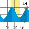 Picnic Harbor tide chart for Friday, November 14, 2025