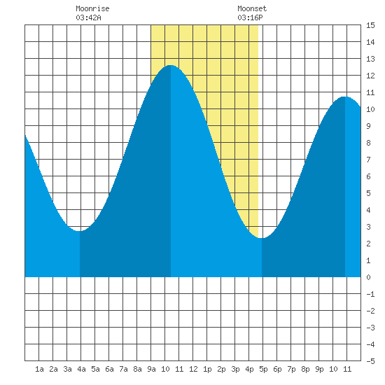 Picnic Harbor tide chart for Saturday, November 15, 2025