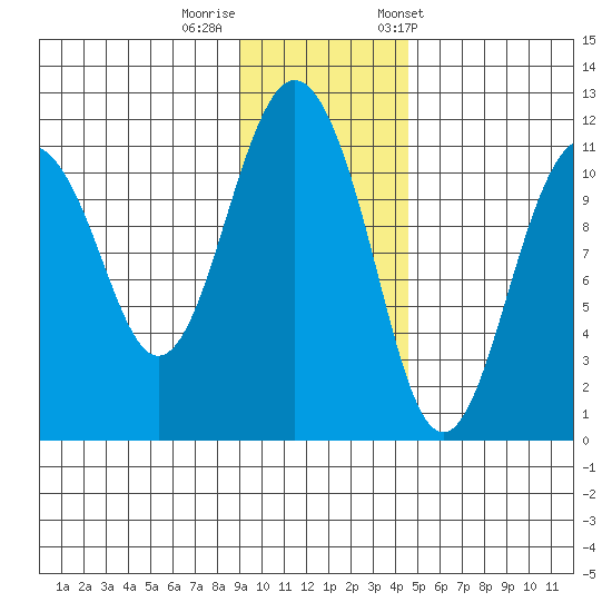 Picnic Harbor tide chart for Monday, November 17, 2025