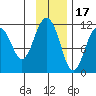 Picnic Harbor tide chart for Monday, November 17, 2025