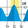 Picnic Harbor tide chart for Tuesday, November 18, 2025