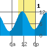 Picnic Harbor tide chart for Saturday, November 1, 2025