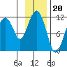 Picnic Harbor tide chart for Thursday, November 20, 2025