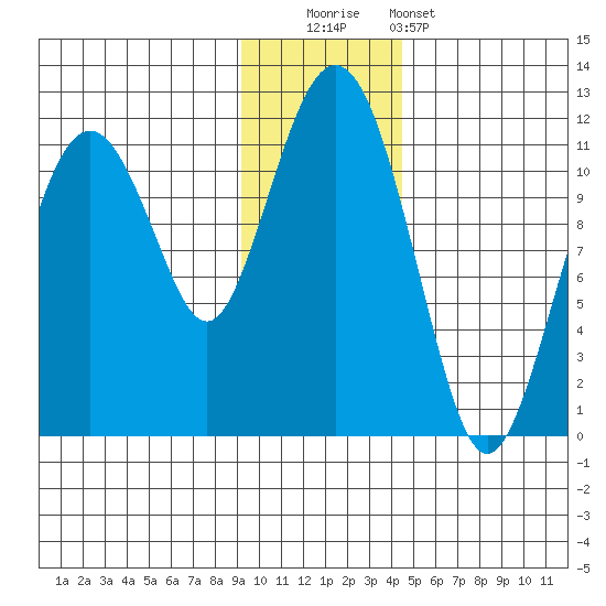 Picnic Harbor tide chart for Friday, November 21, 2025