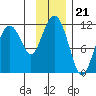 Picnic Harbor tide chart for Friday, November 21, 2025