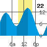 Picnic Harbor tide chart for Saturday, November 22, 2025
