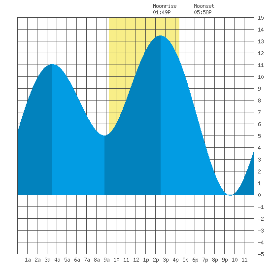 Picnic Harbor tide chart for Sunday, November 23, 2025