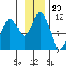 Picnic Harbor tide chart for Sunday, November 23, 2025