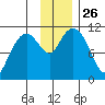 Picnic Harbor tide chart for Wednesday, November 26, 2025