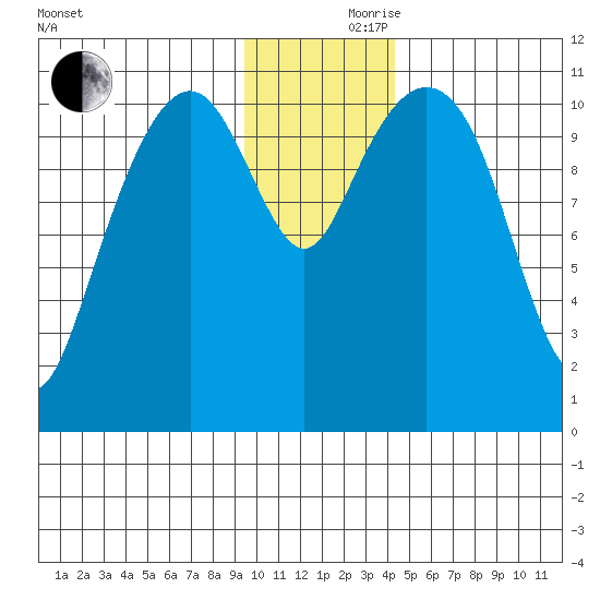 Picnic Harbor tide chart for Thursday, November 27, 2025