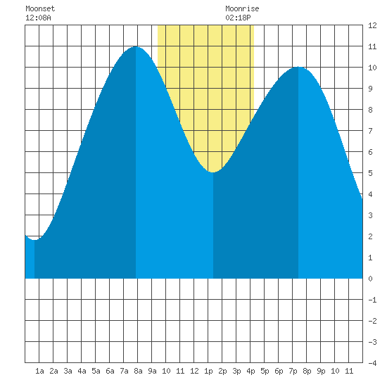Picnic Harbor tide chart for Friday, November 28, 2025