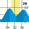 Picnic Harbor tide chart for Friday, November 28, 2025