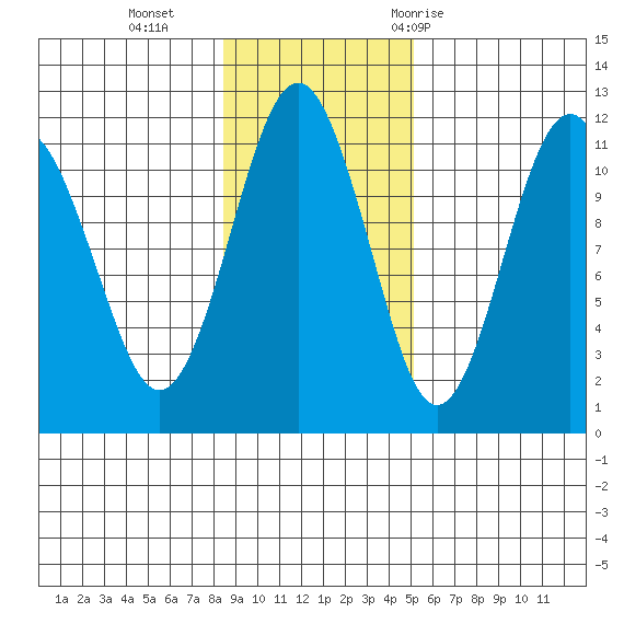 Picnic Harbor tide chart for Sunday, November 2, 2025