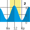 Picnic Harbor tide chart for Sunday, November 2, 2025