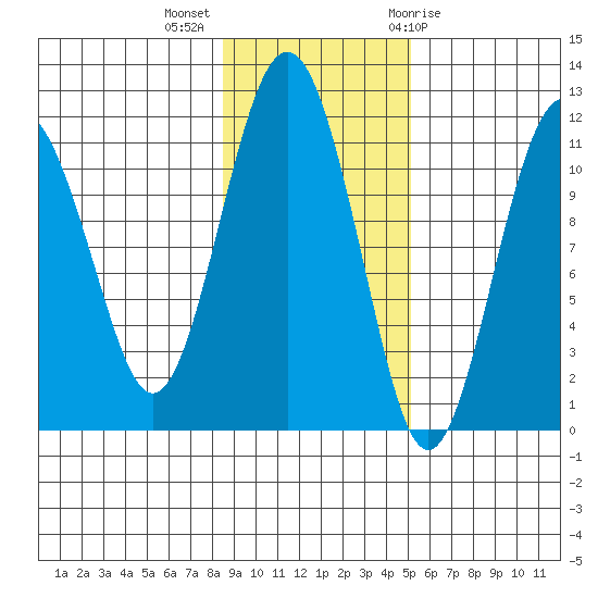 Picnic Harbor tide chart for Monday, November 3, 2025