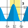 Picnic Harbor tide chart for Monday, November 3, 2025