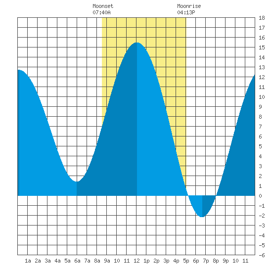 Picnic Harbor tide chart for Tuesday, November 4, 2025